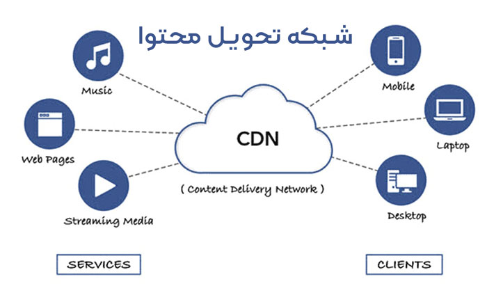 شبکه تحویل محتوا cdn