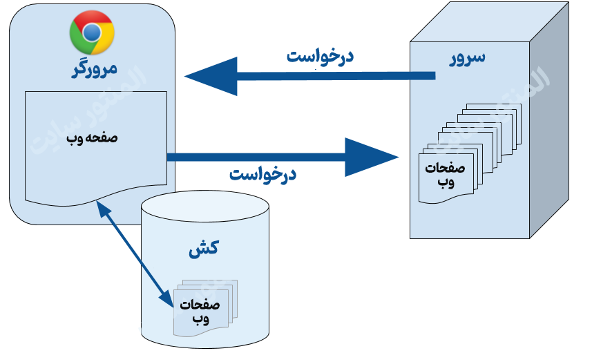 آموزش پاک کردن کش در مرورگر