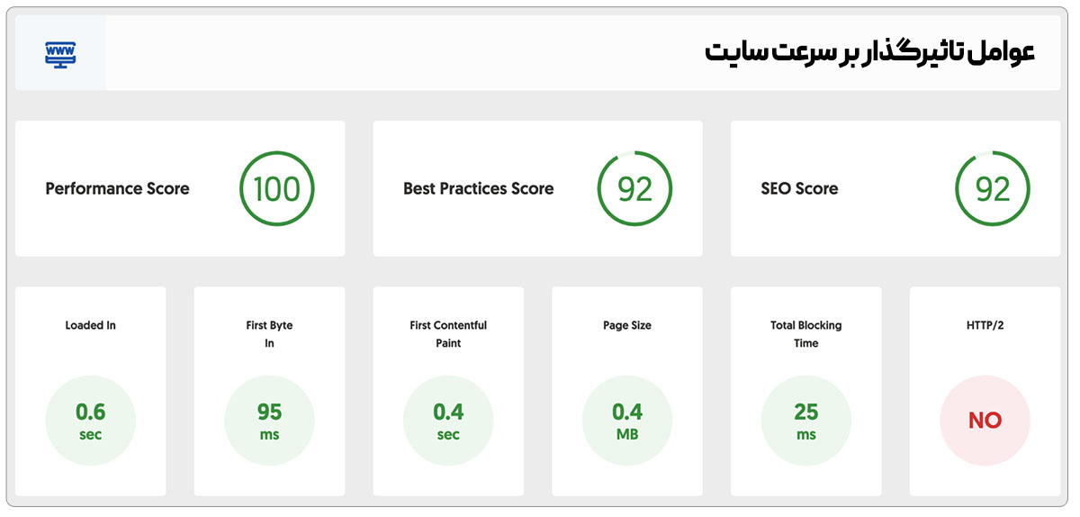 عوامل تاثیرگذار بر سرعت سایت