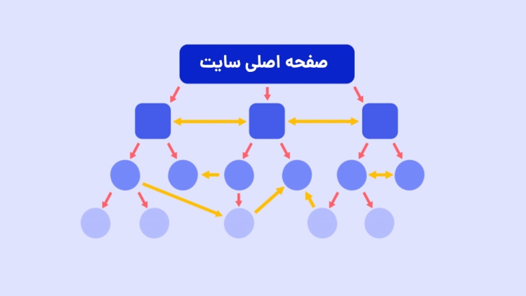استراتژی لینک سازی داخلی در وردپرس